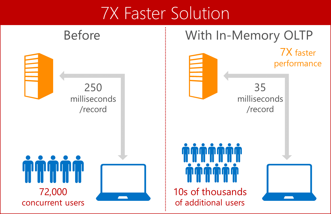 7xFaster
