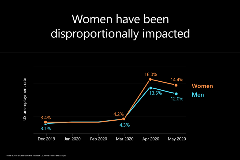 Women unemployment graphic