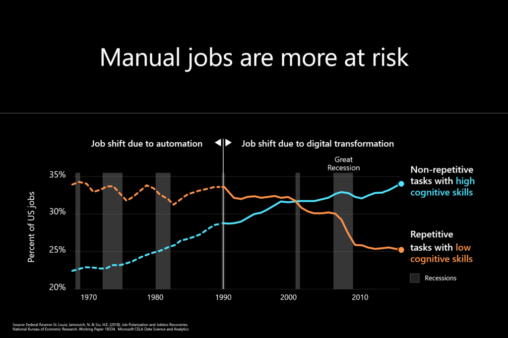 Manual jobs graphic