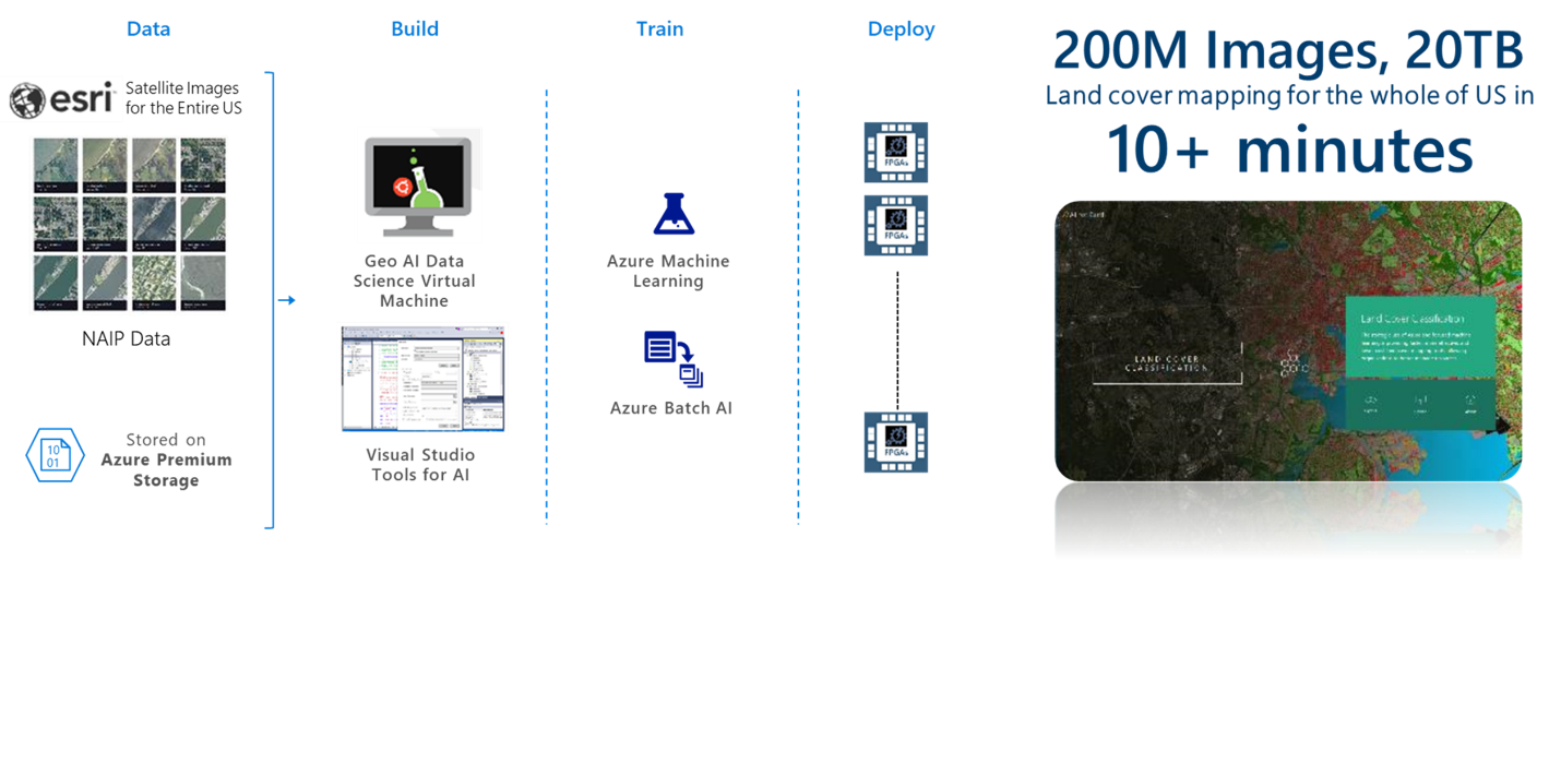 Breakdown of FPGA land cover mapping