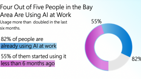 An infographic showing that four out of five people in the Bay Area are using AI at work, and 55% of them started using it less than 6 months ago.