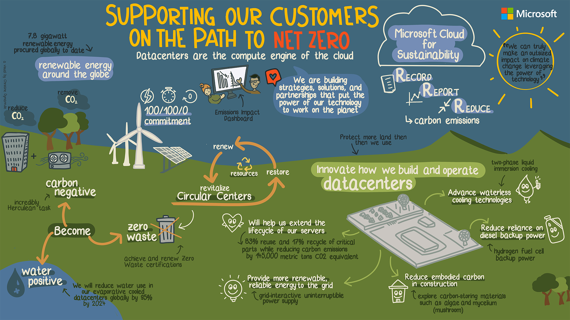 ChristineOymann_GraphicRecording_microsoft_DC_Sustainable__1920