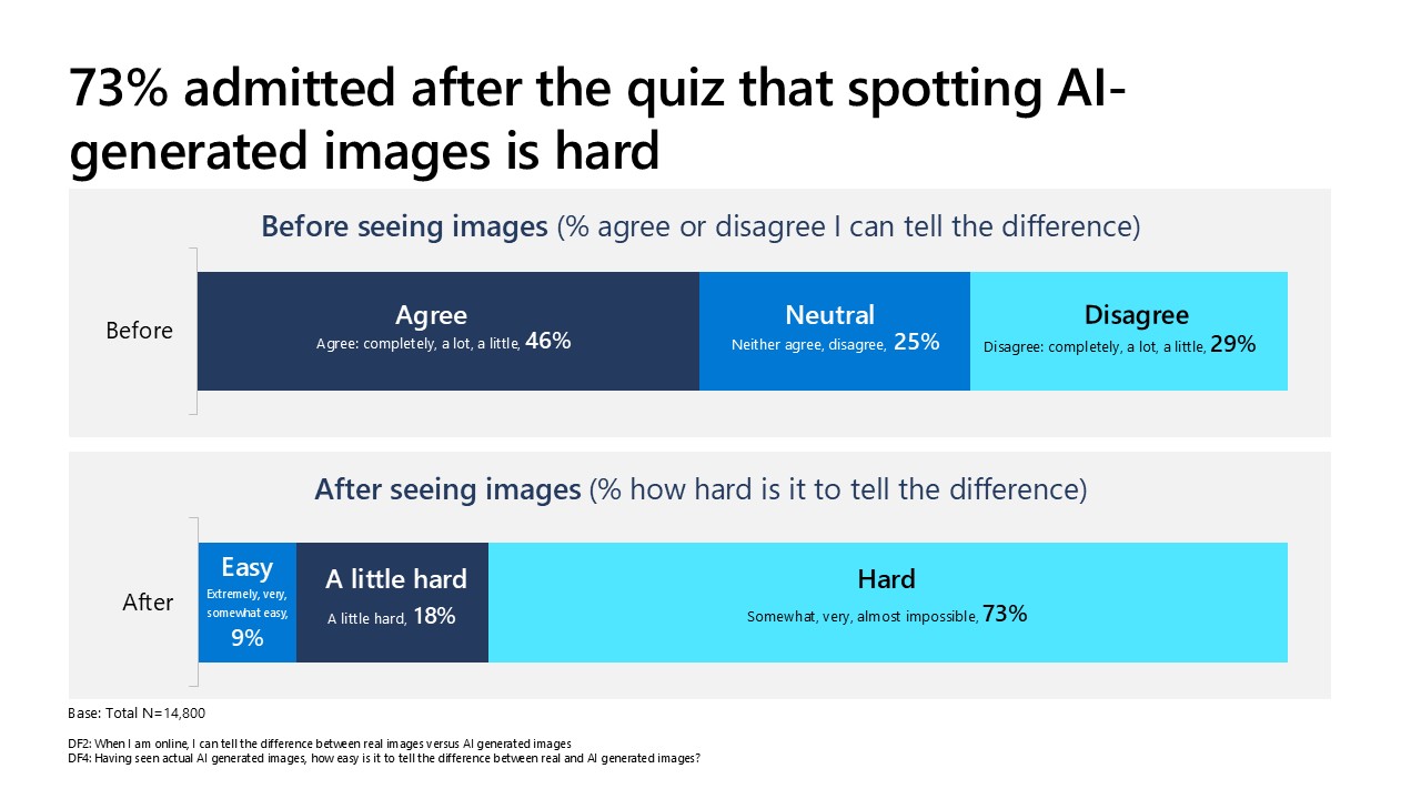 A chart showing survey results about the difficulty of spotting AI-generated images. Before seeing images, 46% agreed, 25% were neutral, and 29% disagreed they could tell the difference. After seeing images, 9% found it easy, 18% a little hard, and 73% found it hard. The text notes that 73% admitted it’s hard to spot AI-generated images after a quiz.